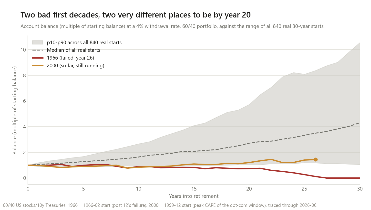 Line chart of retirement account balance as a multiple of starting balance over 30 years, at a 4 percent withdrawal rate in a 60/40 portfolio. A grey shaded band shows the 10th to 90th percentile range across 840 real historical 30-year starts, widening from 1 times at year 0 to roughly 1 to 10 times by year 30, with a dashed grey median line rising steadily to about 4.3 times. A red line for the 1966 cohort tracks just below the median through year 10, dips further, and declines steadily after year 13, approaching zero around year 27 and staying there. An amber line for the 2000 cohort follows a nearly identical declining path to 1966 through year 13, then diverges upward, climbing to about 1.44 times its starting balance by year 26, the most recent year with complete data, marked with a dot, while 1966 at the same point has fallen to about 0.12 times.