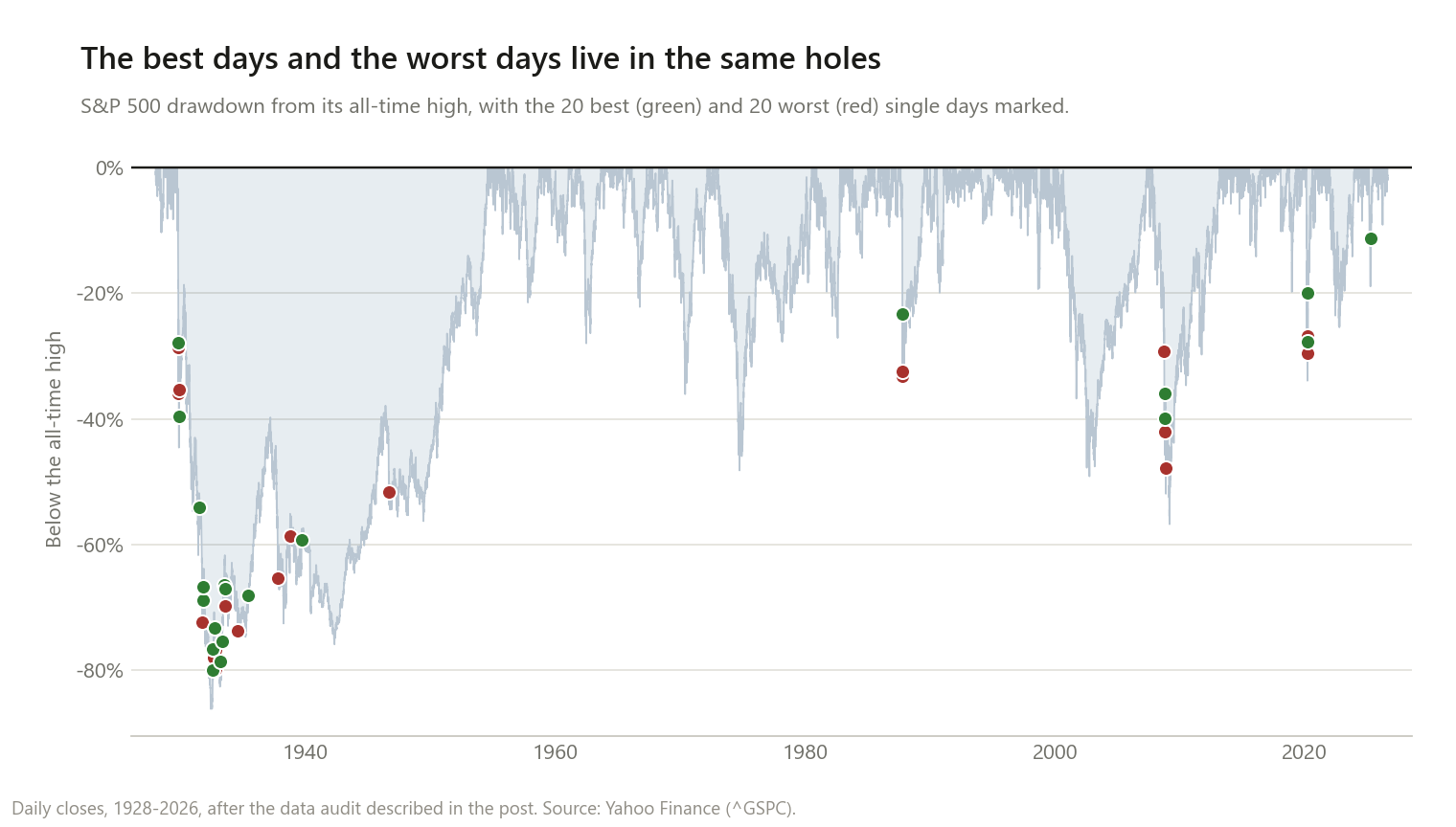 Chart of the S&P 500 drawdown from its all-time high from 1928 to 2026, with the 20 best single days marked in green and the 20 worst in red. Almost every marker of both colours sits deep inside a drawdown, and green and red markers appear interleaved at the same dates. The calm stretch from 1950 to 1985 contains almost no markers at all.