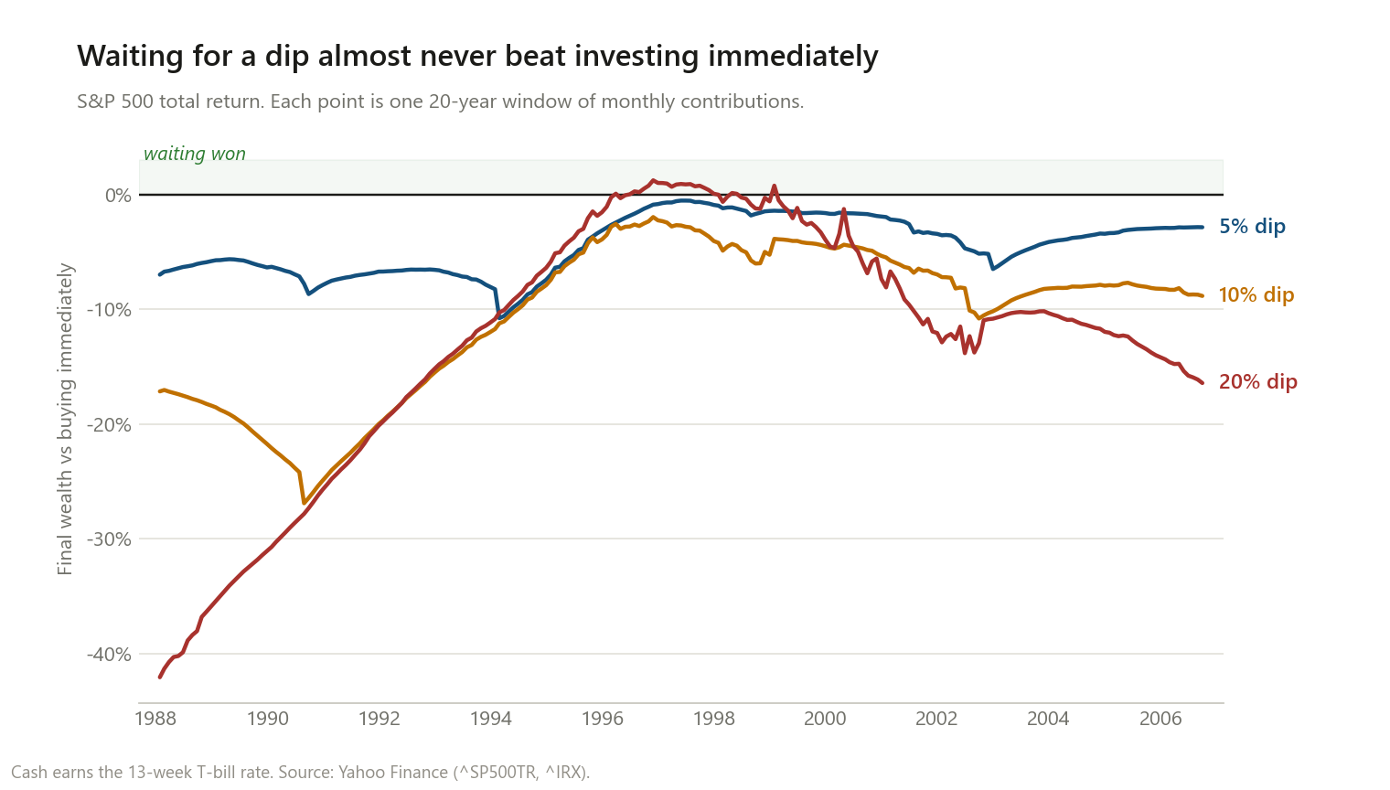 Line chart showing the final wealth of three dip-waiting strategies relative to investing immediately, across every rolling 20-year window starting between 1988 and 2006. The 5% and 10% lines stay below the zero line for every window. The 20% line rises above zero only for windows starting between 1996 and 1999.
