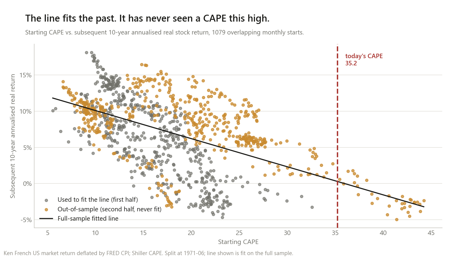 Scatter plot of starting CAPE against subsequent 10-year annualised real stock return, across 1079 overlapping monthly starts from 1926 to 2016. Points cluster in a downward-sloping band: low CAPE readings around 5 to 15 are associated with subsequent returns mostly between 5 and 18 percent a year, while high CAPE readings around 30 to 44 are associated with subsequent returns clustered near zero or slightly negative. Grey points, used to fit the trend line, are concentrated at lower CAPE values below about 25. Orange points, held out as out-of-sample, are more spread across the full range including all of the highest CAPE readings. A black fitted line runs from about 12 percent at CAPE 5 down to about minus 3 percent at CAPE 44. A red dashed vertical line marks today's CAPE of 35.2, sitting far to the right where only a handful of sparse orange out-of-sample points exist.