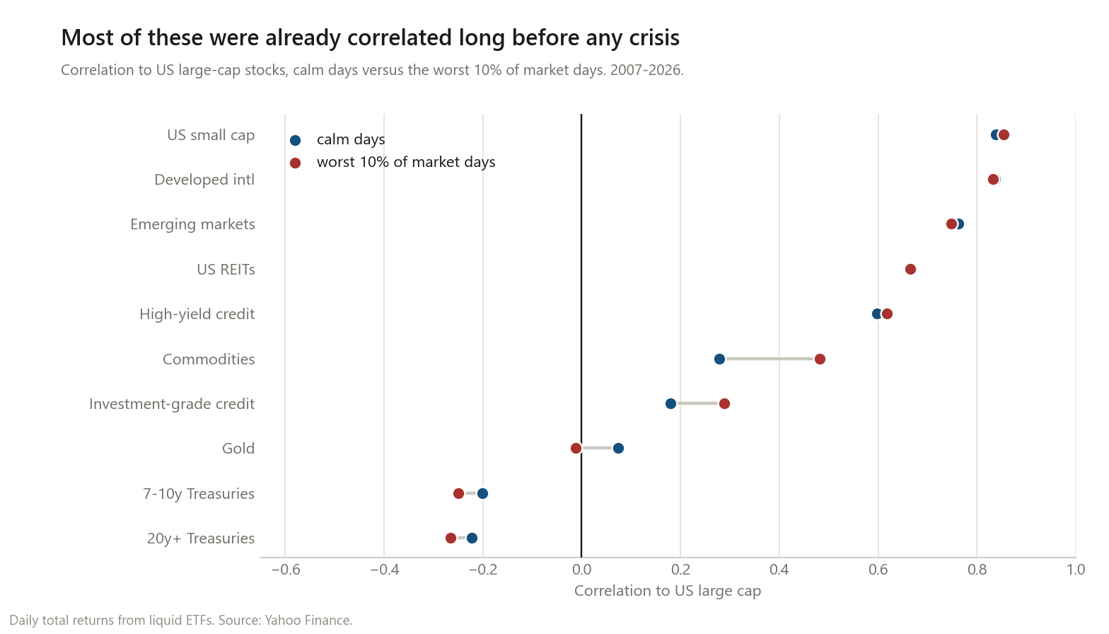 Dot plot of each asset class's correlation to US large-cap stocks on calm days versus the worst 10 percent of market days, 2007 to 2026. US small cap, developed international, emerging markets and REITs all sit between 0.66 and 0.86 in both regimes with almost no movement. Commodities move from 0.279 to 0.482 and investment-grade credit from 0.180 to 0.288. Gold moves from 0.074 to minus 0.012, and both Treasury holdings become more negative.