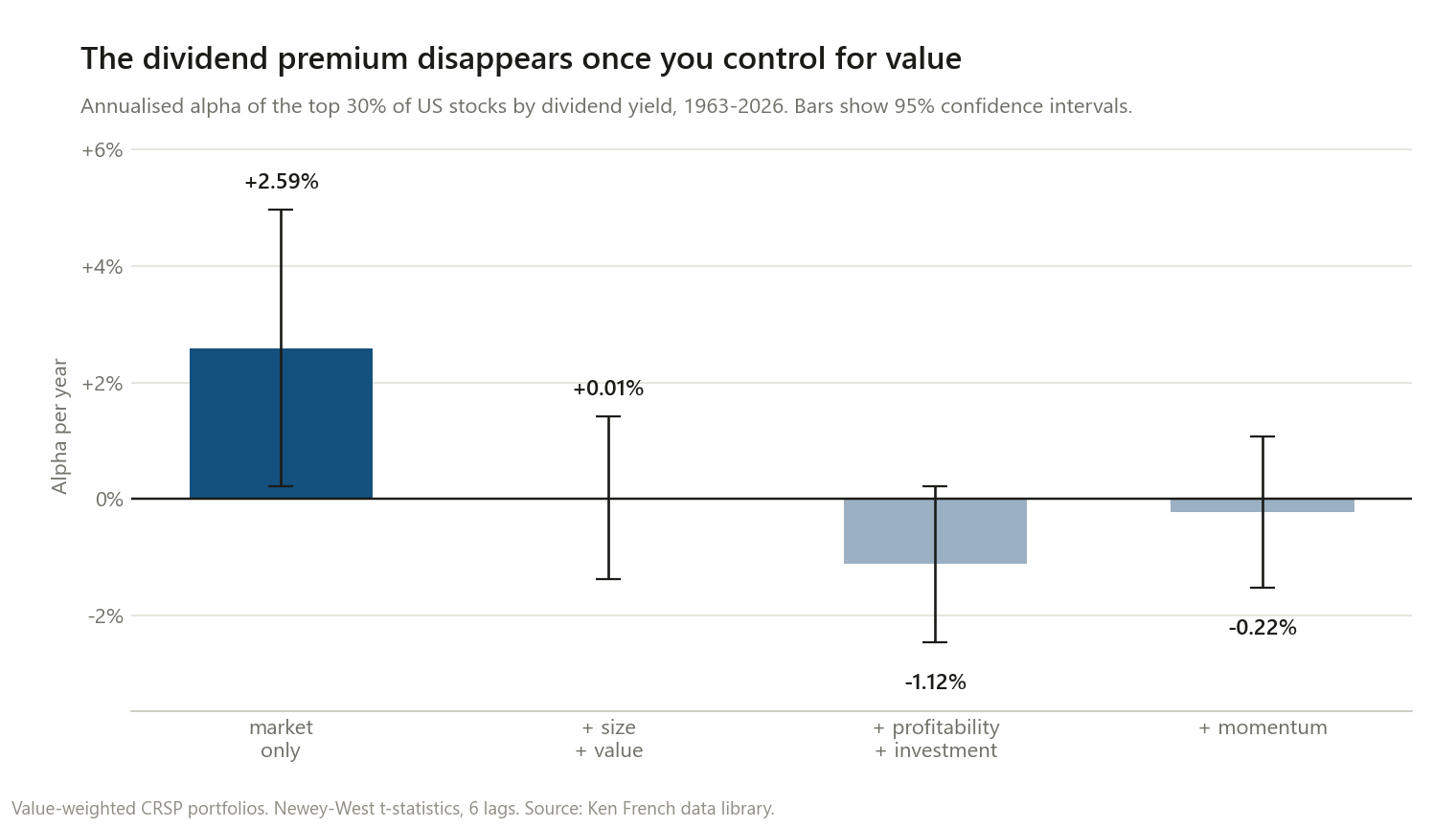 Bar chart of annualised alpha for the top 30 percent of US stocks by dividend yield under four factor models. Market only: plus 2.59 percent, confidence interval excludes zero. Adding size and value: plus 0.01 percent. Adding profitability and investment: minus 1.12 percent. Adding momentum: minus 0.22 percent. Only the first bar is statistically distinguishable from zero.