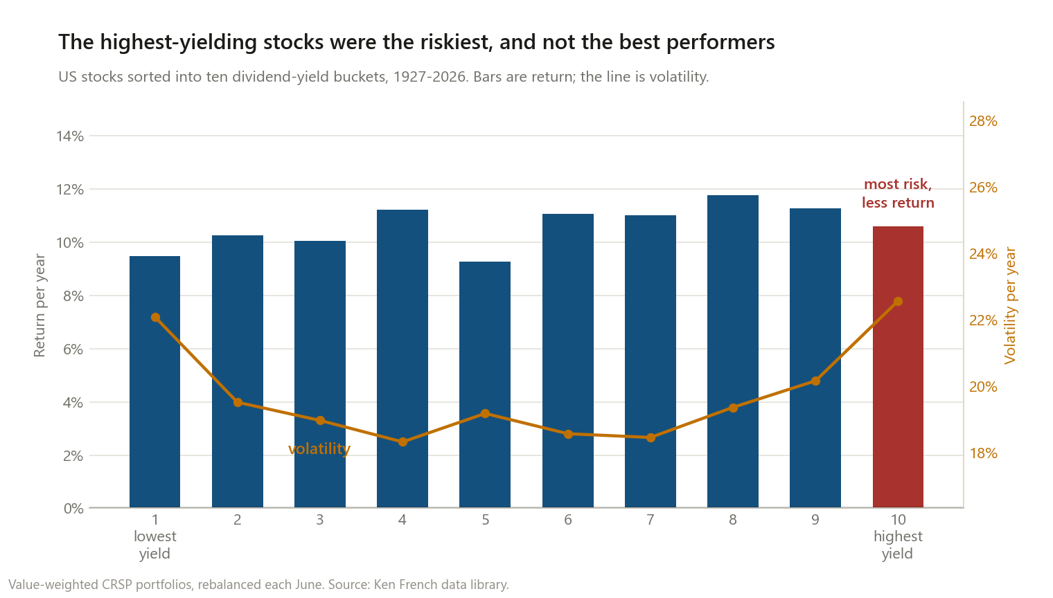 Bar chart of annualised return for ten US dividend-yield deciles from 1927 to 2026, with a volatility line overlaid. Returns rise unevenly from about 9.5 percent in the lowest-yield decile to a peak of 11.76 percent in decile 8, then fall to 10.61 percent in the highest-yield decile. The volatility line is U-shaped, at about 22 percent for both the lowest and highest yield deciles and around 18.3 percent in the middle.
