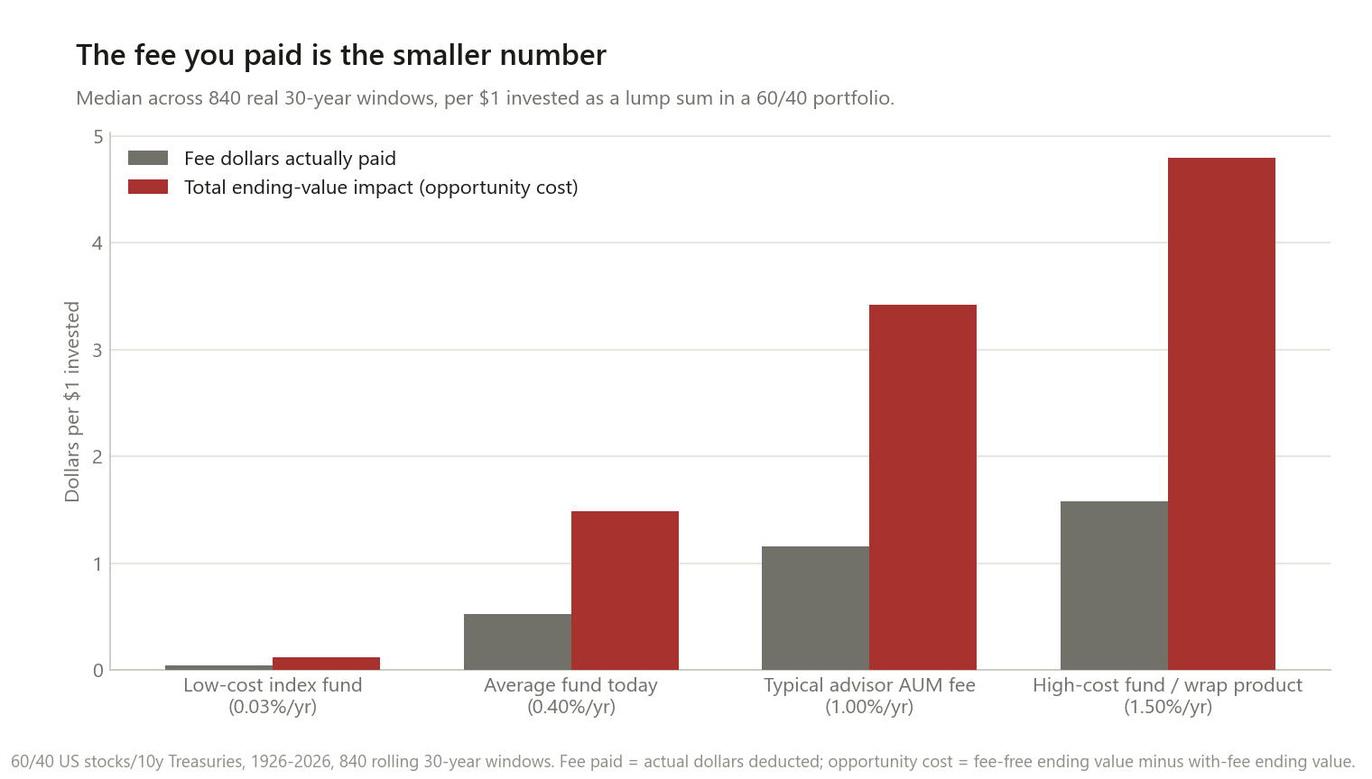 Bar chart comparing fee dollars actually paid against total ending-value impact, per dollar invested as a lump sum in a 60/40 portfolio, median across 840 real 30-year windows, at four fee levels. At 0.03 percent: 0.04 paid versus 0.12 impact. At 0.40 percent: 0.52 paid versus 1.49 impact. At 1.00 percent: 1.16 paid versus 3.42 impact. At 1.50 percent: 1.58 paid versus 4.80 impact. The impact bar is consistently about three times the paid bar at every fee level.