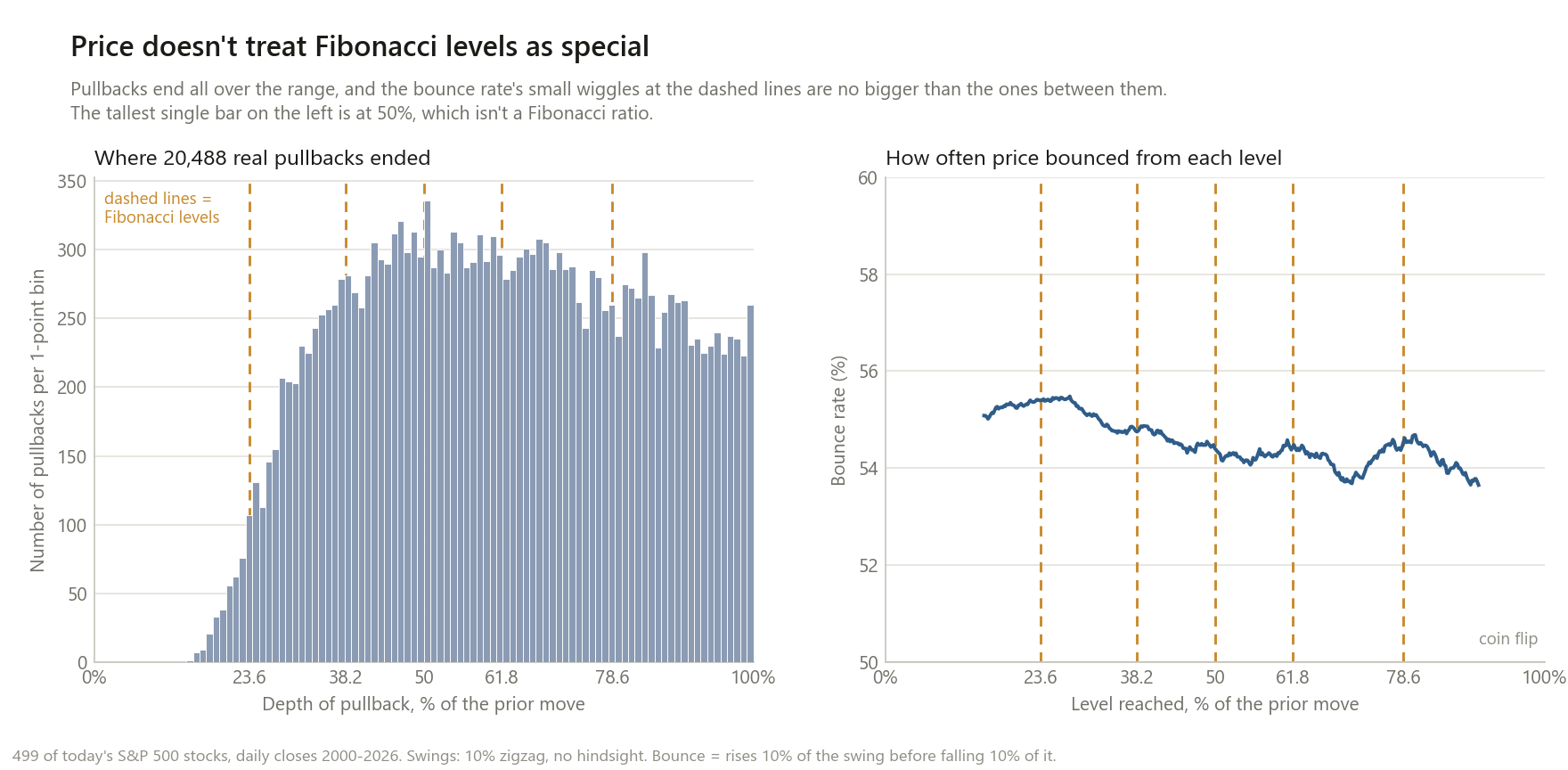 Two-panel chart. Left: a histogram of where 20,488 real stock pullbacks ended, as a percentage of the prior move, with dashed vertical lines at the Fibonacci levels 23.6, 38.2, 50, 61.8 and 78.6 percent. The bars rise steeply from about 15 percent, form a broad flat plateau from roughly 35 to 75 percent, and taper slowly toward 100 percent; the single tallest bar sits on the 50 percent line, which is drawn by Fibonacci tools by convention but is not a Fibonacci ratio; the other four dashed lines do not coincide with any peak. Right: the bounce rate at every level from 15 to 90 percent, a nearly flat line drifting from about 55 percent down to about 53.7 percent, well above a 50 percent coin-flip line, with small wiggles that do not line up with the dashed Fibonacci lines.