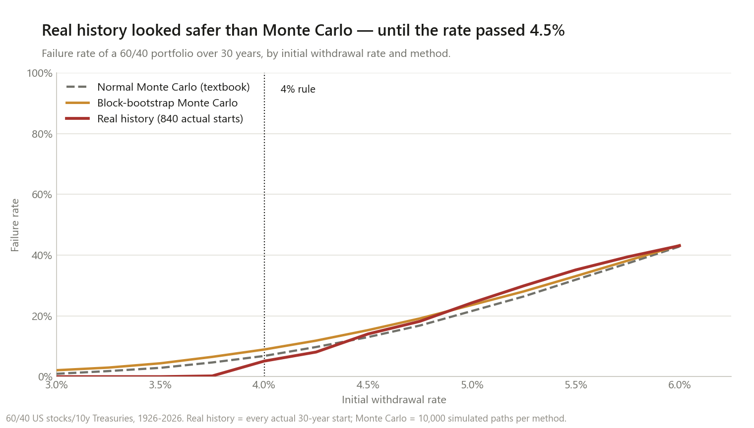 Line chart showing the failure rate of a 60 40 portfolio over a 30 year retirement, for withdrawal rates from 3 percent to 6 percent, under three methods. Real history and both Monte Carlo methods sit close to zero and close together below 3.5 percent. Between 3.75 and 4.5 percent, real history is the lowest of the three lines. The three lines cross between 4.5 and 5 percent. Above 5 percent, real history is the highest of the three lines, reaching 43.1 percent failure at a 6 percent withdrawal rate versus 42.8 percent for normal Monte Carlo.