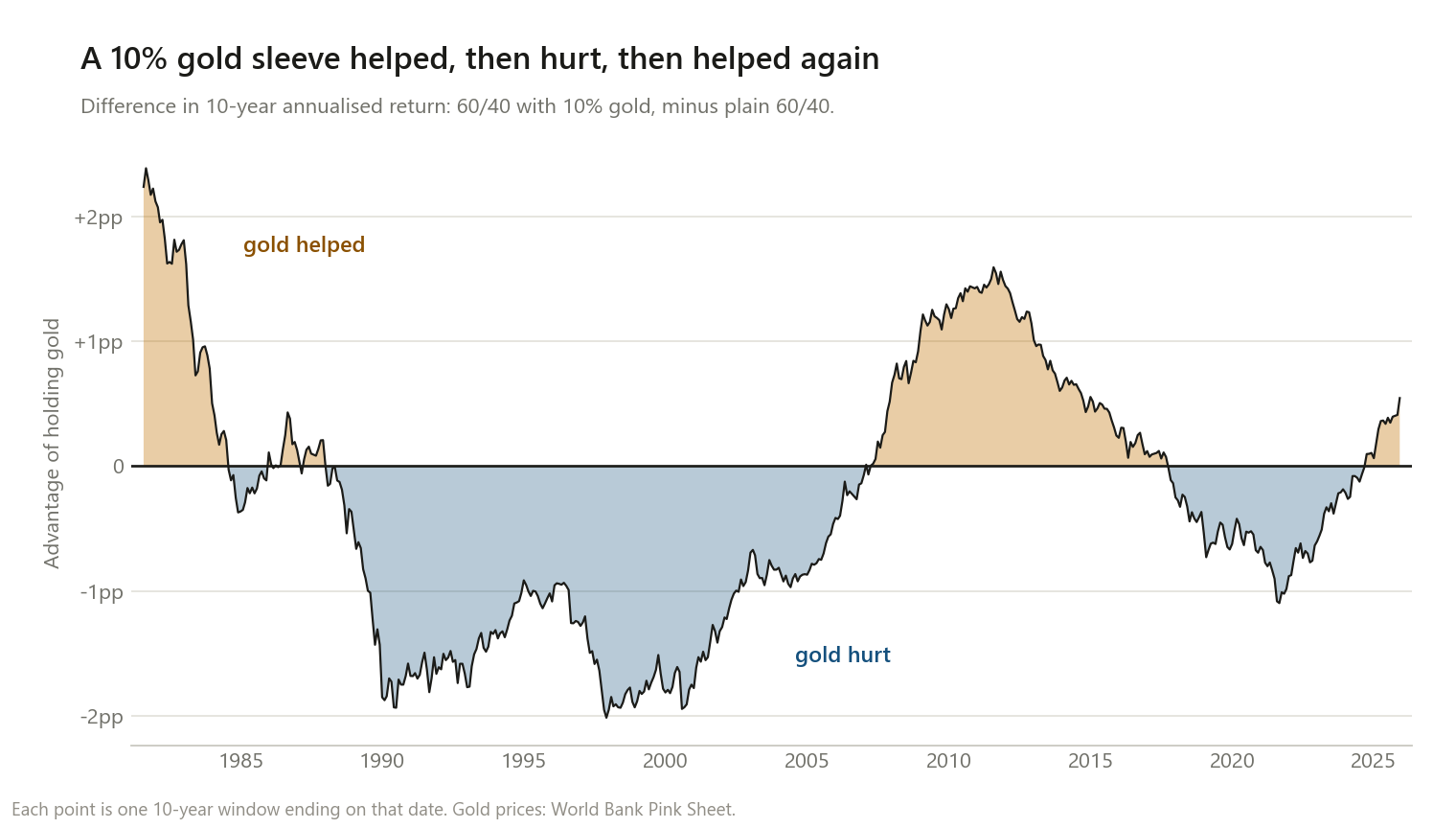 Chart showing the difference in ten-year annualised return between a 60/40 portfolio with 10 percent gold and plain 60/40, from 1981 to 2026. The advantage is strongly positive in the early 1980s, negative from about 1988 through 2006, positive from 2007 to about 2017, negative through 2024, and turning positive again at the end.