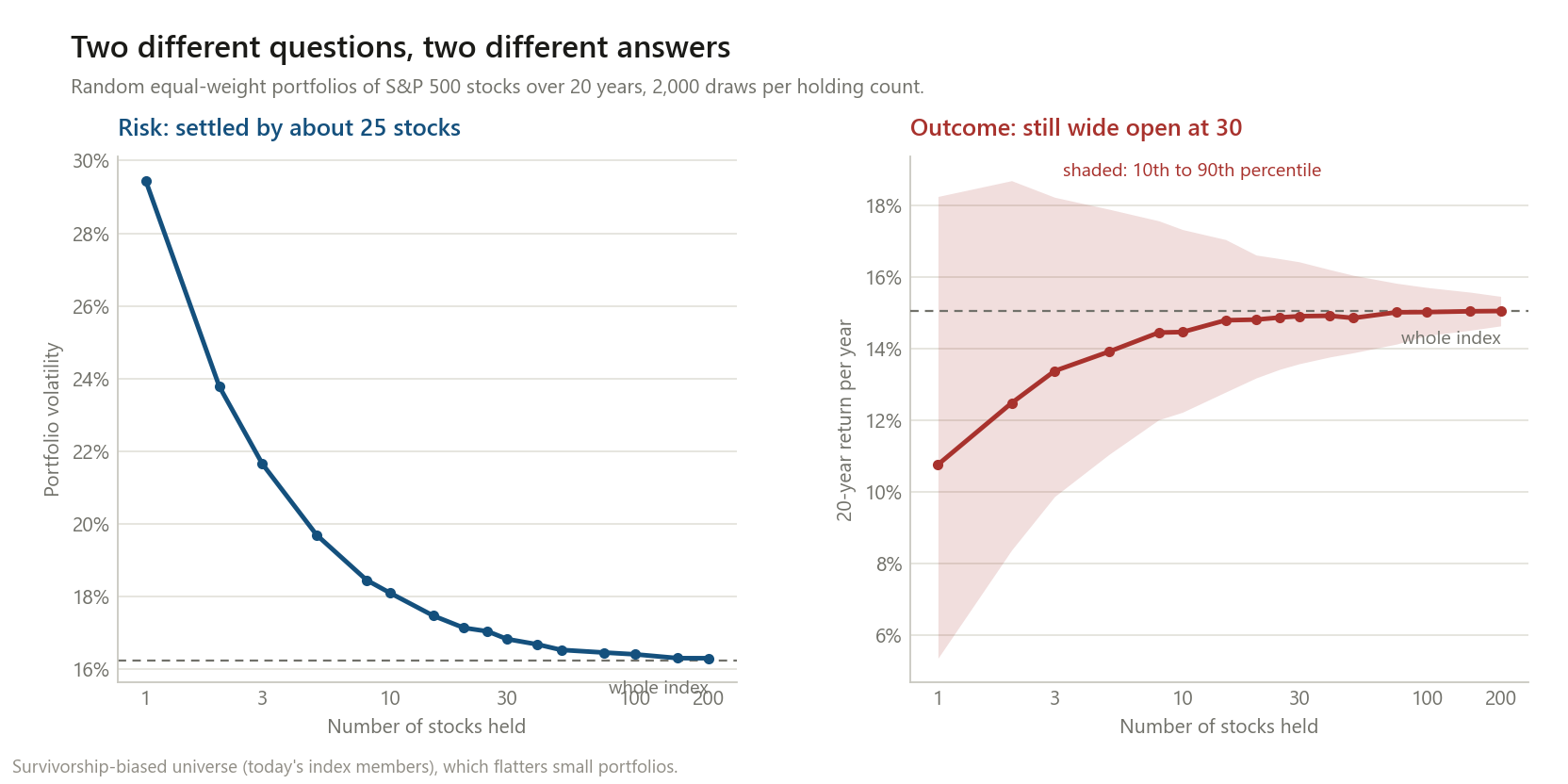 Two panels. Left: portfolio volatility falls from 29.45 percent with one stock to about 17 percent by 25 stocks, then flattens toward the index level of 16.24 percent. Right: the median 20-year annual return rises from 10.77 percent with one stock toward the index level of 15.06 percent, but the shaded 10th-to-90th-percentile band remains wide at 30 holdings and only closes near 100 to 200 holdings.