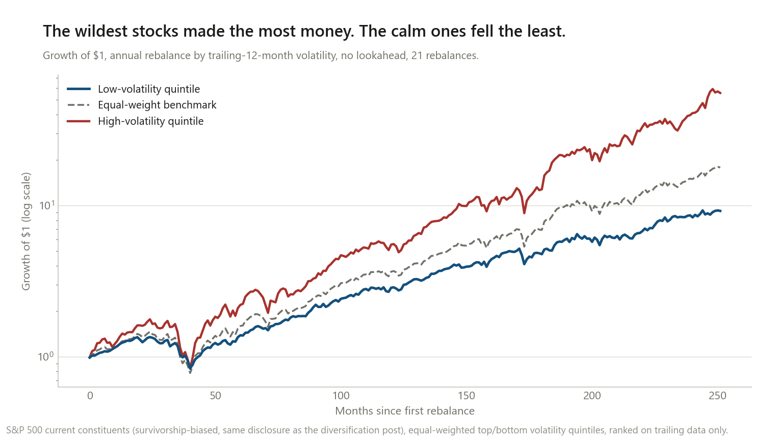 Line chart on a log scale showing growth of one dollar in three portfolios of S&P 500 stocks from 2004 to 2026, rebalanced annually by trailing volatility with no lookahead. The high-volatility quintile, in red, climbs the fastest and highest, ending around 30 dollars, with the steepest swings including a sharp dip around month 40 during the 2008 financial crisis. The equal-weight benchmark, a grey dashed line, ends around 16 dollars. The low-volatility quintile, in blue, climbs the slowest and steadiest, ending around 9 dollars, with the smallest swings throughout, including the smallest dip during the 2008 crisis period among the three lines by the end of the period, despite dipping to a similar low point at the time.
