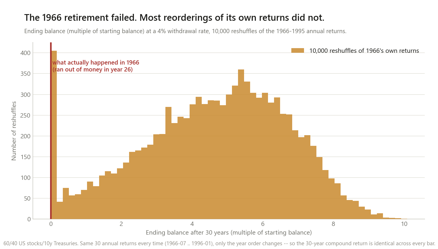 Histogram of ending portfolio balance after 30 years, as a multiple of the starting balance, across 10,000 reshuffles of the actual 1966 to 1995 annual returns at a 4 percent withdrawal rate. A tall spike near zero represents the roughly 3.5 percent of reshuffles that failed, including the real historical order. The remaining reshuffles form a wide hump spread from just above zero to about 10 times the starting balance, peaking around 5 to 6 times, showing that most reorderings of the same returns ended comfortably.