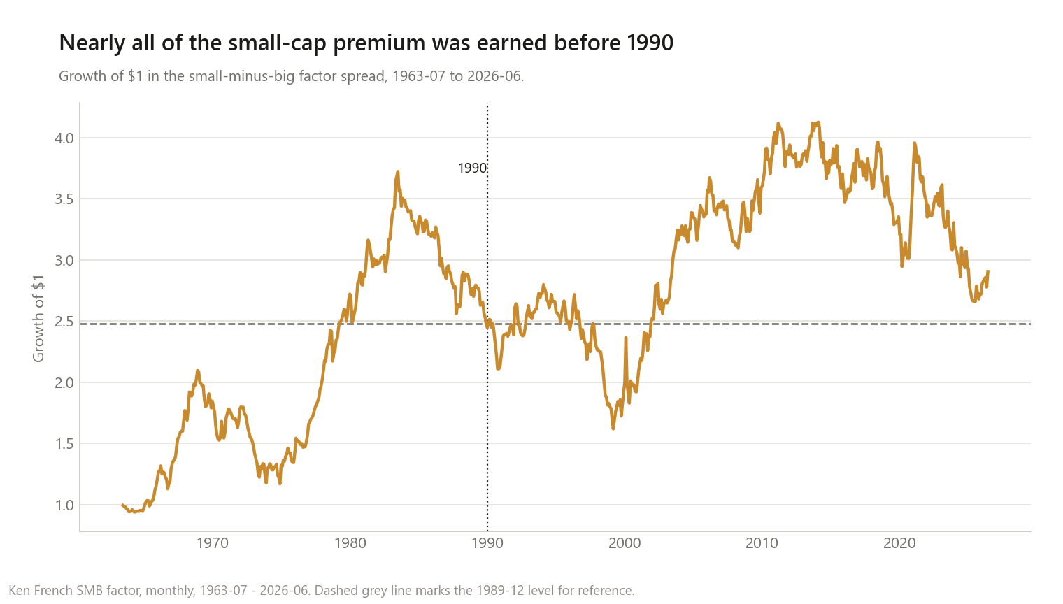 Line chart showing growth of one dollar invested in the Ken French small-minus-big size factor spread from 1963 to 2026. The line climbs with volatility from 1 dollar to about 3.7 dollars by 1990, marked with a vertical dotted line, then spends the next 35 years oscillating roughly between 2 and 4 dollars around a dashed reference line at the 1989 level, ending at about 2.9 dollars in 2026 -- close to where it stood at the 1990 marker, despite large swings in between.