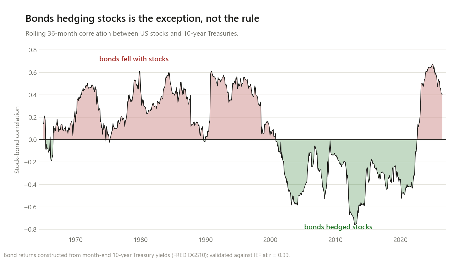 Chart of the rolling 36-month correlation between US stocks and 10-year Treasuries from 1965 to 2026. The correlation is mostly positive from 1965 through 2000, peaking around plus 0.6 in the 1970s, 1980s and 1990s. It turns negative around 2001 and stays negative through about 2021, reaching minus 0.75. It flips sharply positive after 2022, reaching about plus 0.65.