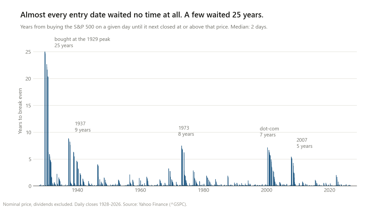 Chart showing years to break even by purchase date from 1928 to 2026. The line sits at essentially zero for the vast majority of dates, with narrow isolated spikes: about 25 years for purchases at the 1929 peak, 9 years in 1937, 8 years in 1973, 7 years around the dot-com peak, and 5 years in 2007.