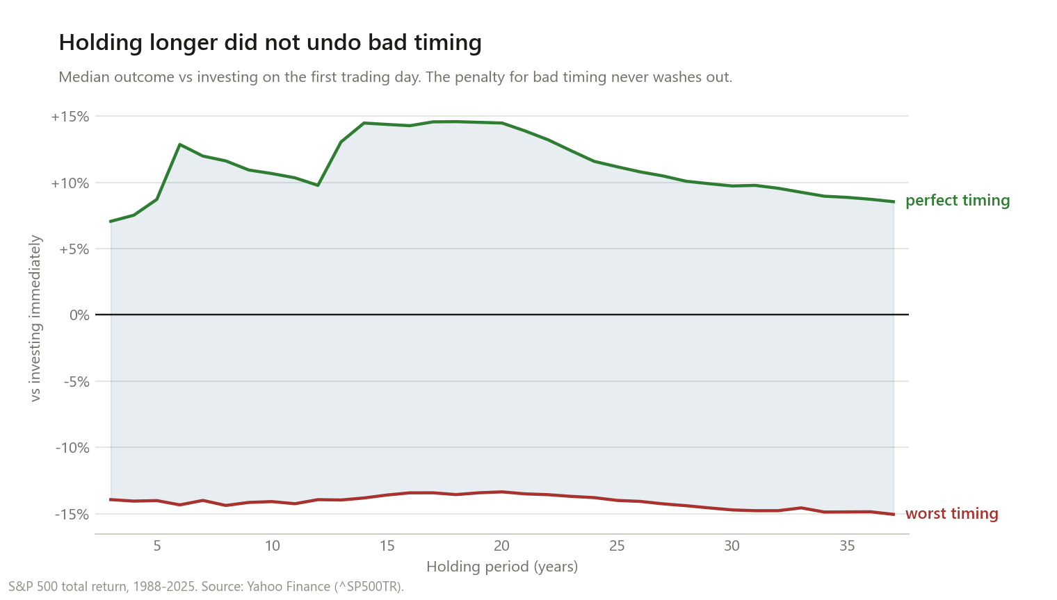 Line chart of median outcomes versus investing on the first trading day, plotted against holding period from 3 to 38 years. The worst-timing line stays almost perfectly flat at about minus 14 percent across every holding period. The perfect-timing line varies between plus 7 and plus 15 percent. The two lines never converge.