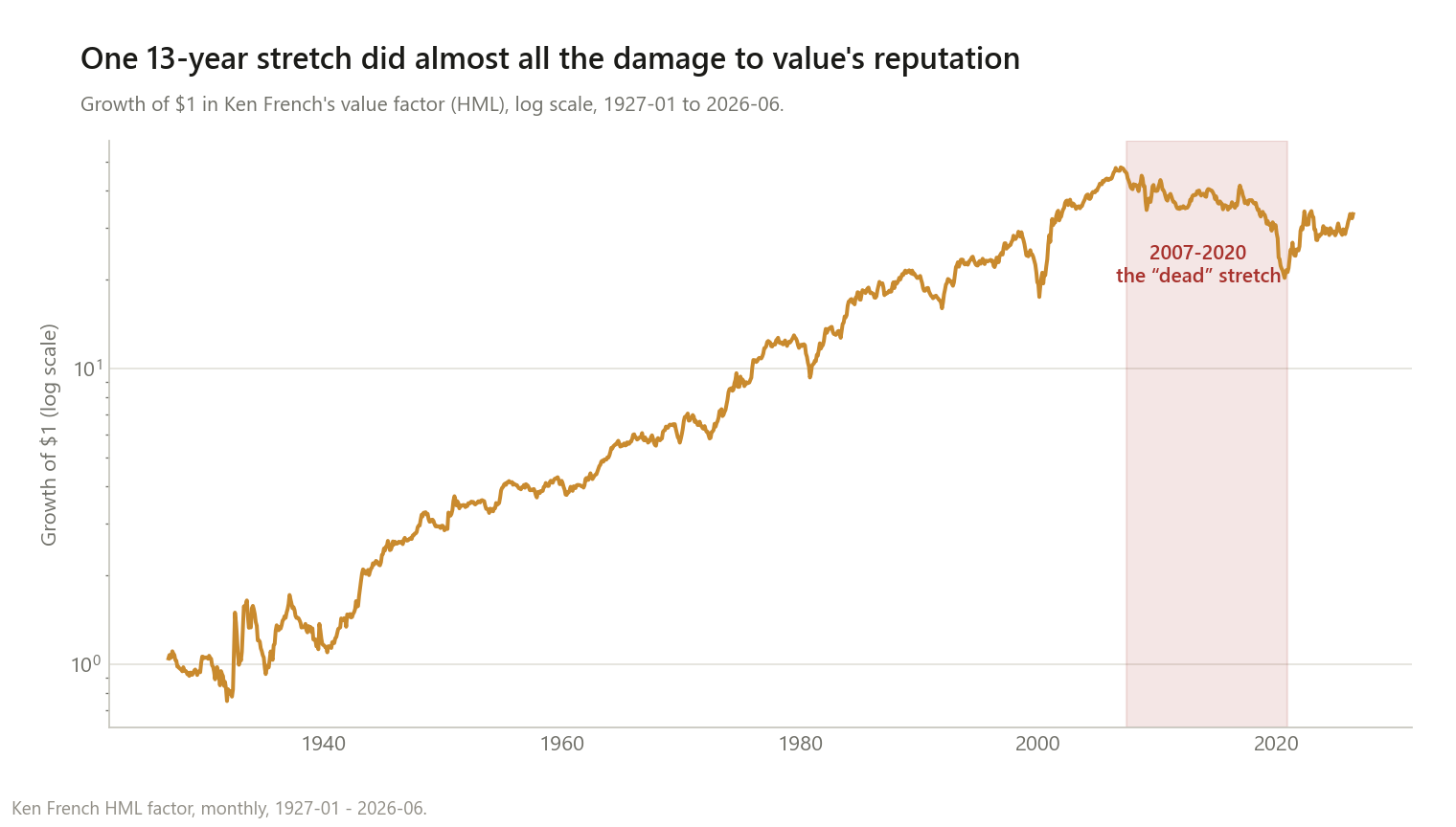 Line chart on a log scale showing growth of one dollar in Ken French's value factor from 1927 to 2026. The line climbs steadily with volatility from 1 to about 47 dollars by around 2007, then plateaus and declines somewhat through a shaded region marking 2007 to 2020, dropping to about 20 dollars, before climbing again from 2021 onward to about 33 dollars by 2026.